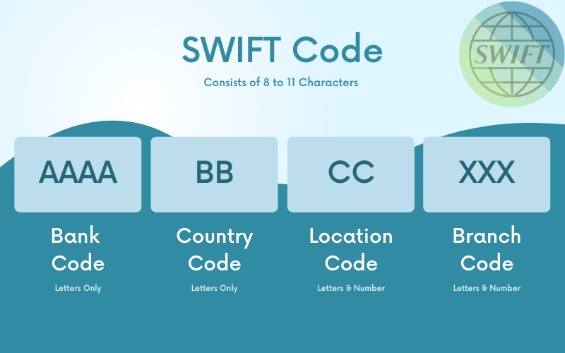 Cual es el codigo swift