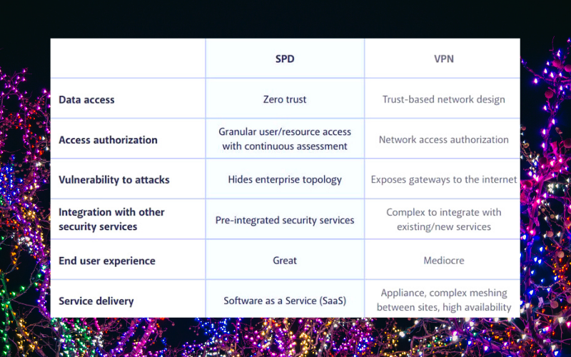 Difference between SDP vs VPN