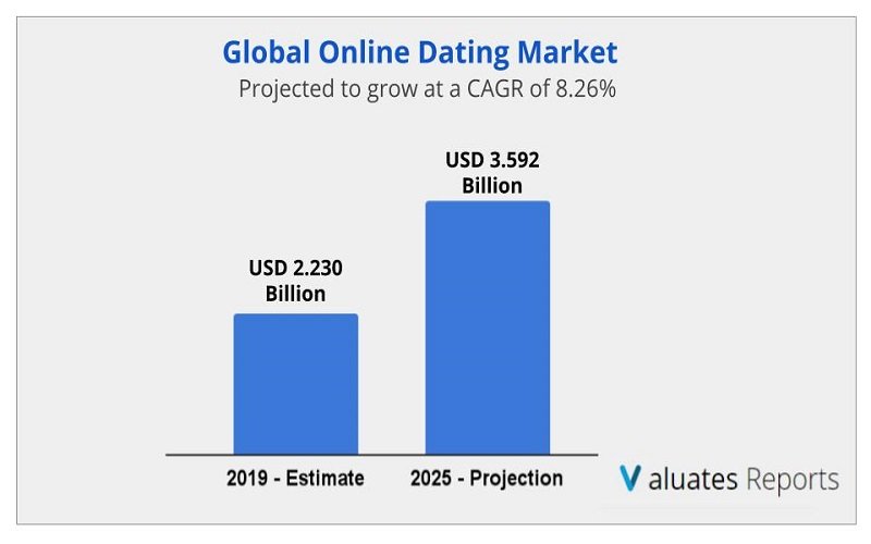online dating market share australia