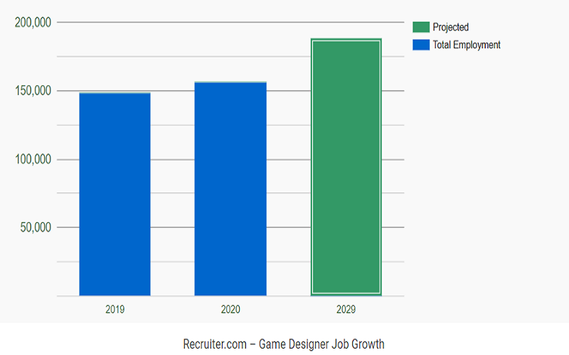 Game Designer Job Growth